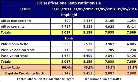 Juventus Merchandising: gli effetti della fine del rapporto con Nike