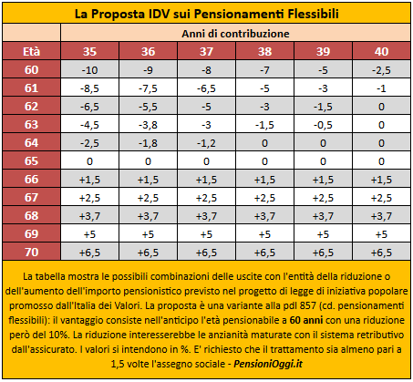 Riforma Pensioni: nuova proposta per anticipare l’uscita