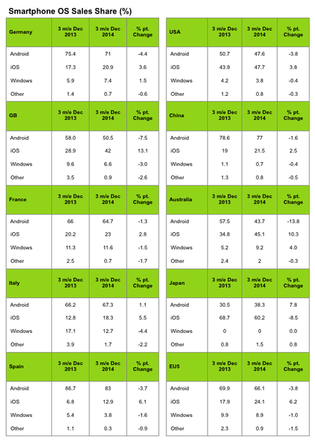 iOS vince la guerra delle vendite in USA e accorcia il gap con Android nel mondo grazie al lancio di iPhone 6 - Notizia