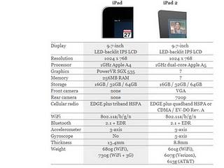 Chi comprerà iPad 2 lo farà solo per moda.