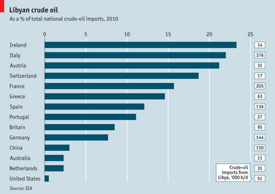 Ma daiiiii....SE IL PETROLIO SALISSE A 150$, ALMENO UN PAESE DELL'EUROZONA FAREBBE DEFAULT...