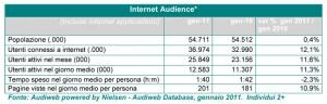 Audiweb gennaio 2011, 25,8 milioni gli italiani online