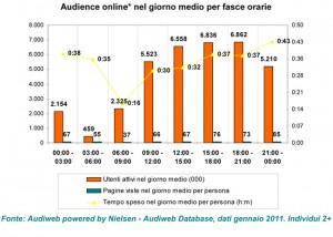 Audiweb gennaio 2011, 25,8 milioni gli italiani online