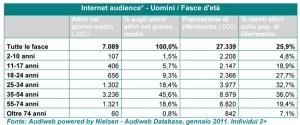 Audiweb gennaio 2011, 25,8 milioni gli italiani online