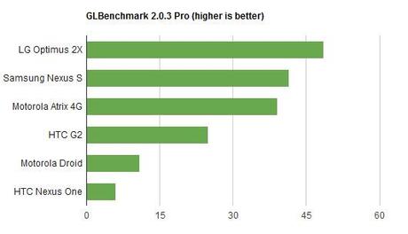 tegra 2 pro Processori Dual Core a confronto: LG Optimus Dual Vs Motorola Atrix 4G