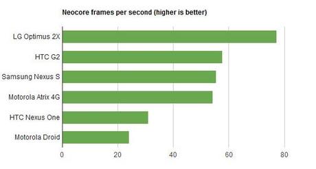 tegra 2 neocore new Processori Dual Core a confronto: LG Optimus Dual Vs Motorola Atrix 4G