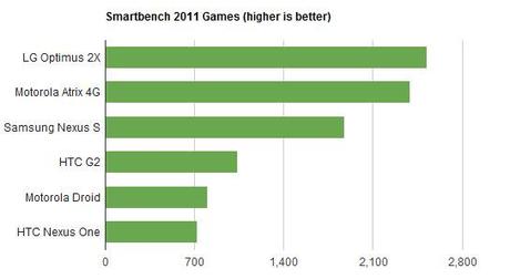 tegra 2 smartbench games Processori Dual Core a confronto: LG Optimus Dual Vs Motorola Atrix 4G