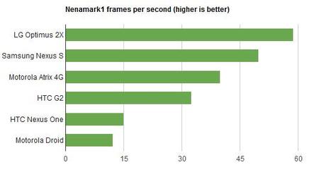 tegra 2 nenamark1 Processori Dual Core a confronto: LG Optimus Dual Vs Motorola Atrix 4G