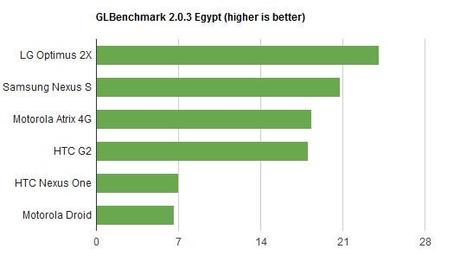 tegra 2 egypt Processori Dual Core a confronto: LG Optimus Dual Vs Motorola Atrix 4G