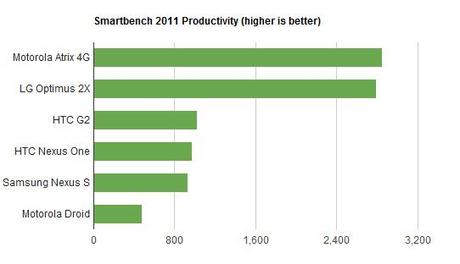 tegra 2 smartbench prod Processori Dual Core a confronto: LG Optimus Dual Vs Motorola Atrix 4G