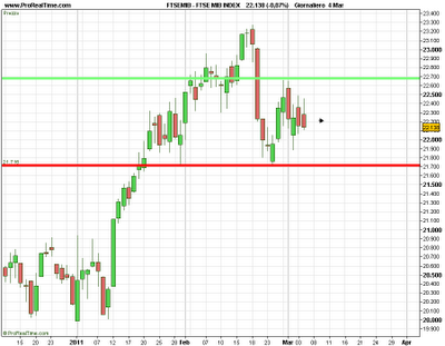 Borsa italiana,si sale o si scende??