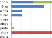 Un'interessante analisi blog letterari