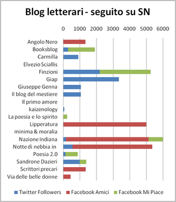 Un'interessante analisi sui blog letterari