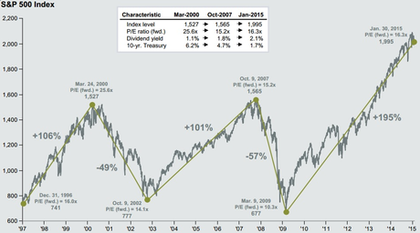 GRAFICO DEL GIORNO: A PROPOSITO DI WALL STREET