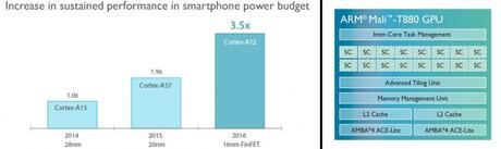 ARM presenta la nuova CPU ARMv8-A Cortex-A72 a 64-bit con GPU Mali-T880