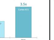 presenta nuova ARMv8-A Cortex-A72 64-bit Mali-T880