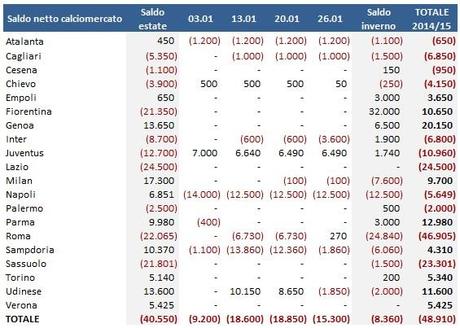 Calciomercato 2014/15: tutte le operazioni e gli impatti sul bilanci delle squadre (finale)