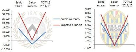 Calciomercato 2014/15: tutte le operazioni e gli impatti sul bilanci delle squadre (finale)