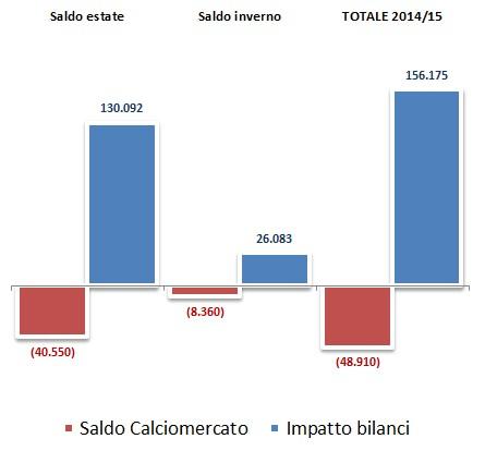 Calciomercato 2014/15: tutte le operazioni e gli impatti sul bilanci delle squadre (finale)