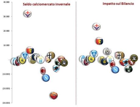 Calciomercato 2014/15: tutte le operazioni e gli impatti sul bilanci delle squadre (finale)