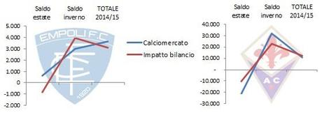 Calciomercato 2014/15: tutte le operazioni e gli impatti sul bilanci delle squadre (finale)