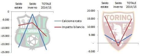 Calciomercato 2014/15: tutte le operazioni e gli impatti sul bilanci delle squadre (finale)