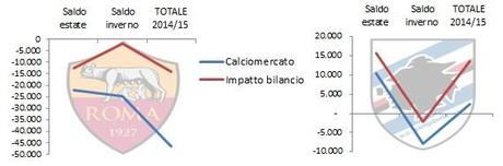 Calciomercato 2014/15: tutte le operazioni e gli impatti sul bilanci delle squadre (finale)