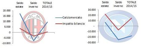 Calciomercato 2014/15: tutte le operazioni e gli impatti sul bilanci delle squadre (finale)