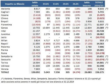 Calciomercato 2014/15: tutte le operazioni e gli impatti sul bilanci delle squadre (finale)