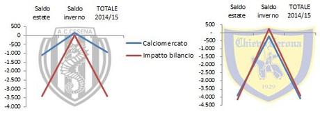 Calciomercato 2014/15: tutte le operazioni e gli impatti sul bilanci delle squadre (finale)