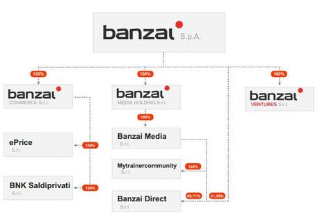 Banzai Group