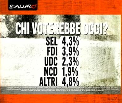 Sondaggio EUROMEDIA 3 febbraio 2015