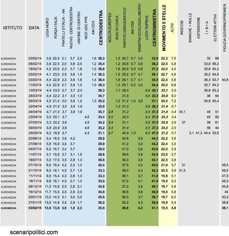 Sondaggio EUROMEDIA 3 febbraio 2015