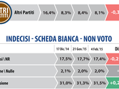 Sondaggio DATAMEDIA febbraio 2015: (+8,2%), 32,8%, 18,1%