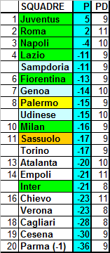 Classifica ponderata della Serie A 2014/15 (media CEAE) – 21a giornata