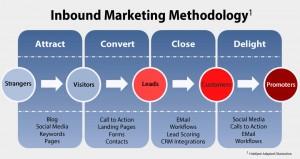 Tecniche di inbound marketing la pubblicità del futuro