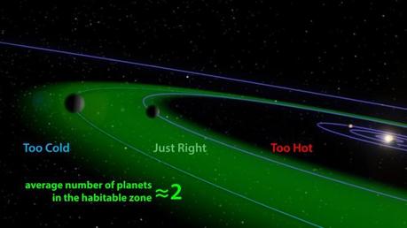 La zona abitabile circumstellare o dei pianeti Goldilocks, cioè dove l'acqua può esistere allo stato liquido grazie a una combinazione di fattori (vicinanza alla stella madre, atmosfera, temperatura e altri). Crediti: Aditya Chopra, ANU, adapted from NASA/JPL