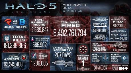 20 milioni di partite e tante altre statistiche riassunte in una singola immagine per la beta di Halo 5: Guardians