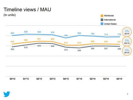 Timeline Views_MAU TW 2014