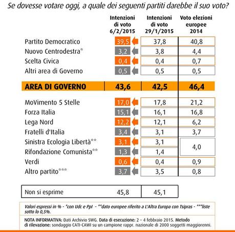 Sondaggio SWG 6 febbraio 2015