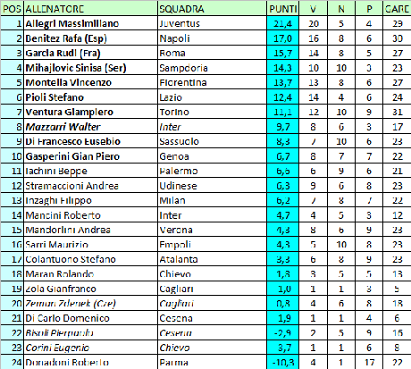 Classifica ponderata degli Allenatori di Serie A (al 30.01.2015)