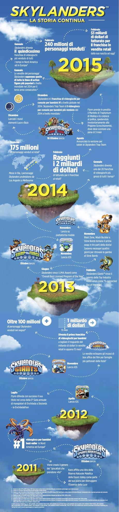 240 milioni di personaggi venduti e altri numeri impressionanti su Skylanders, tutti in una sola immagine