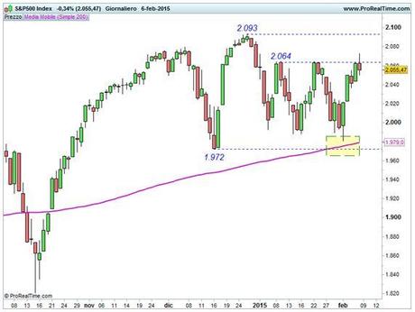 S&P 500 - Area di convergenza