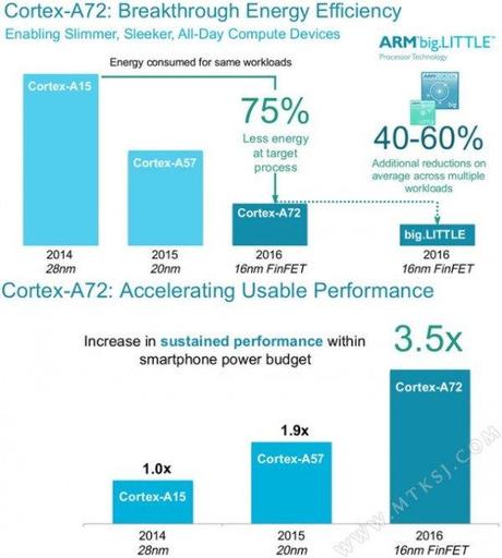 Mediatek CPU Cortex-A72