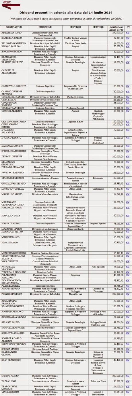 Atac. Ecco tutti i nomi e i cognomi dei 63 dirigenti (7.273.154,19 euro) e tutti i dati dell'assenteismo. A voi i commenti