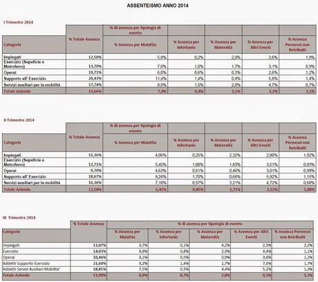 Atac. Ecco tutti i nomi e i cognomi dei 63 dirigenti (7.273.154,19 euro) e tutti i dati dell'assenteismo. A voi i commenti