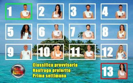 classifica isola dei famosi