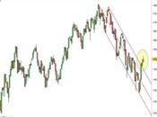 Ftse Mib: segnali forza relativa