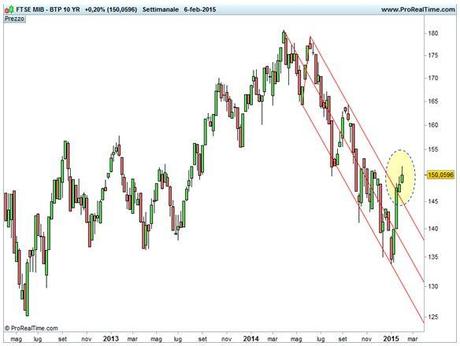 Grafico nr. 1 - Spread Ftse Mib - BTP a 10 anni - Fuoriuscita forchetta ribassista