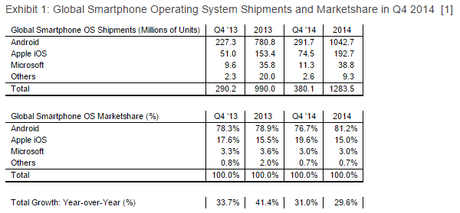 Strategy analitics Windows Phone